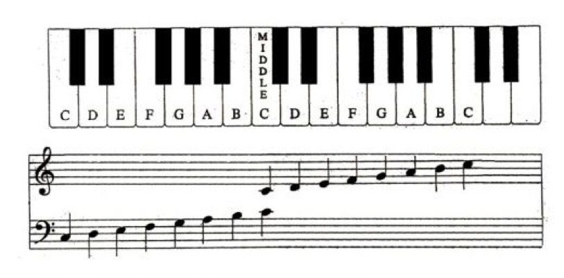 Piano Keys And Piano Notes