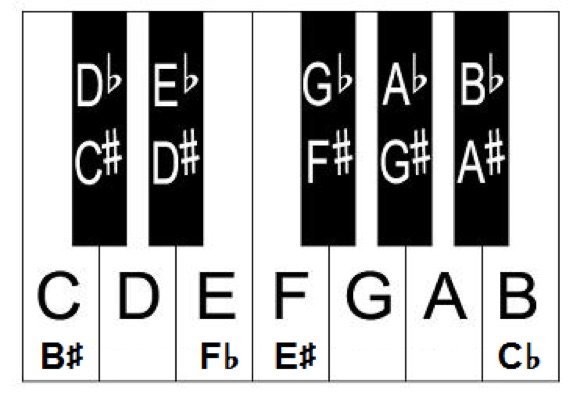 piano sharp and flat symbol